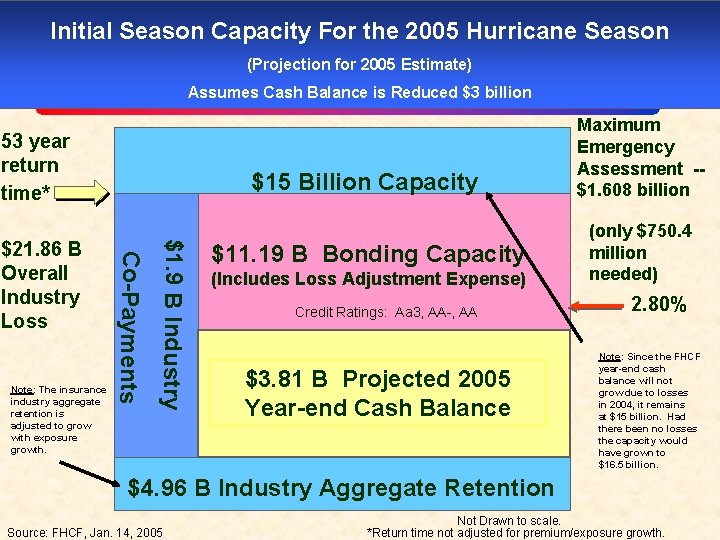 Initial Season Capacity For the 2005 Hurricane Season (Projection for 2005 Estimate) Assumes Cash