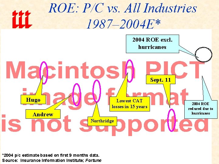 ROE: P/C vs. All Industries 1987– 2004 E* 2004 ROE excl. hurricanes Sept. 11 ROE: P/C vs. All Industries 1987– 2004 E* 2004 ROE excl. hurricanes Sept. 11