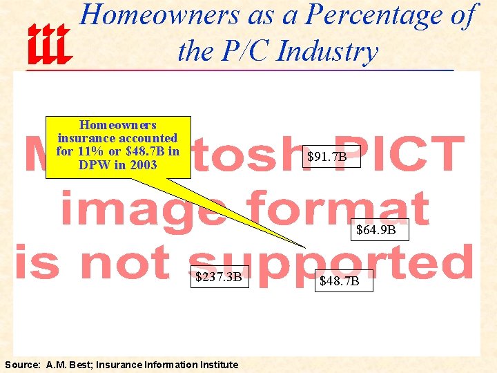 Homeowners as a Percentage of the P/C Industry Homeowners insurance accounted for 11% or