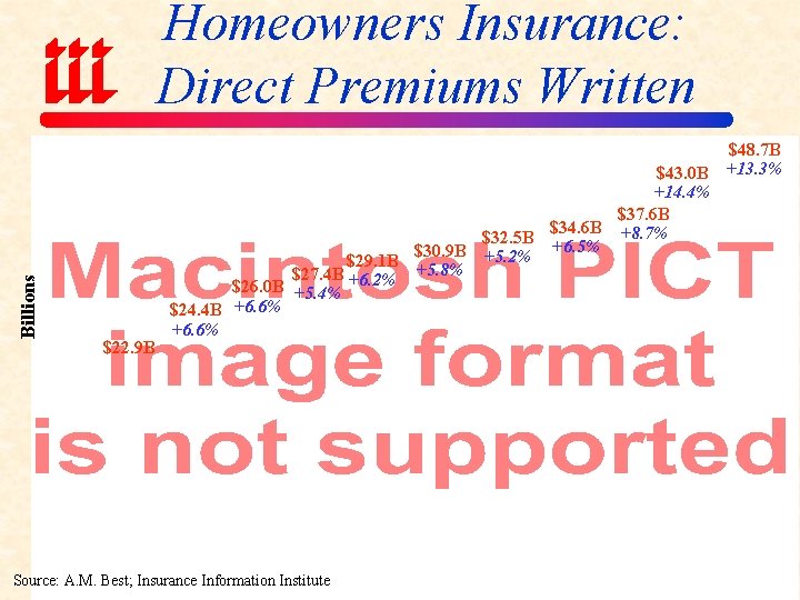 Billions Homeowners Insurance: Direct Premiums Written $22. 9 B $43. 0 B +14. 4%