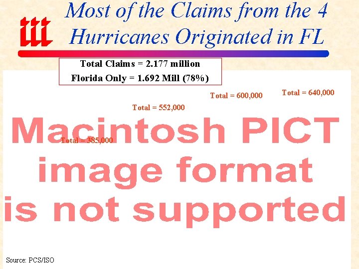 Most of the Claims from the 4 Hurricanes Originated in FL Total Claims =