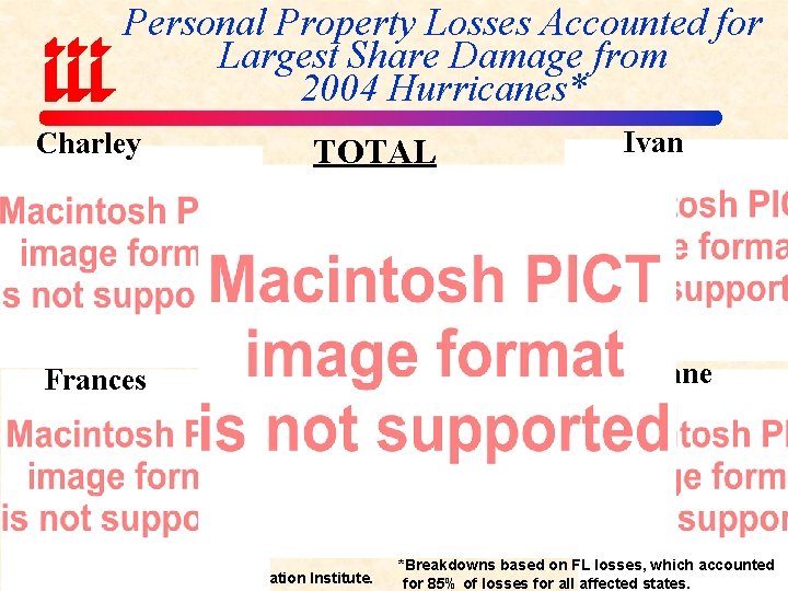 Personal Property Losses Accounted for Largest Share Damage from 2004 Hurricanes* Charley TOTAL Frances