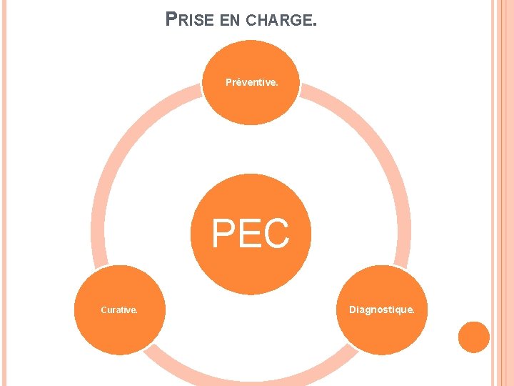 PRISE EN CHARGE. Préventive. PEC Curative. Diagnostique. 