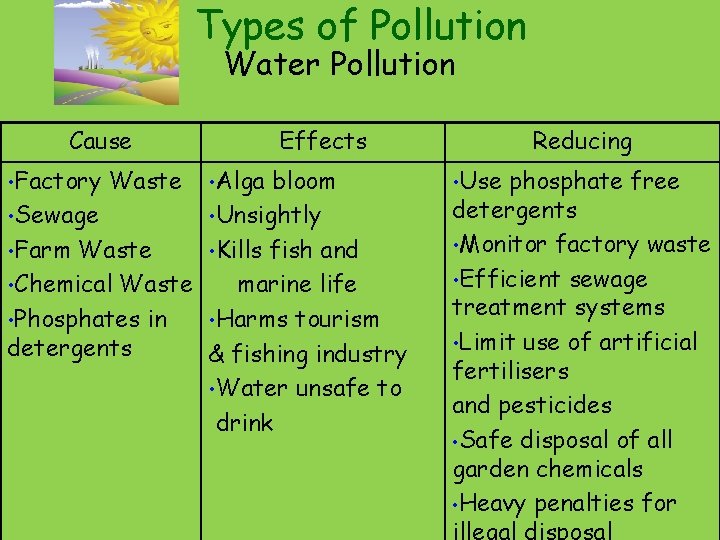 Types of Pollution Water Pollution Cause • Factory Waste Effects • Alga bloom •