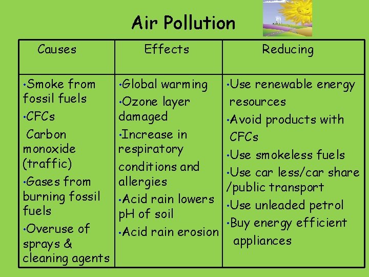 Air Pollution Causes • Smoke from fossil fuels • CFCs Carbon monoxide (traffic) •