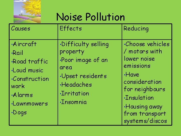 Noise Pollution Causes Effects • Aircraft • Difficulty • Rail • Road traffic •