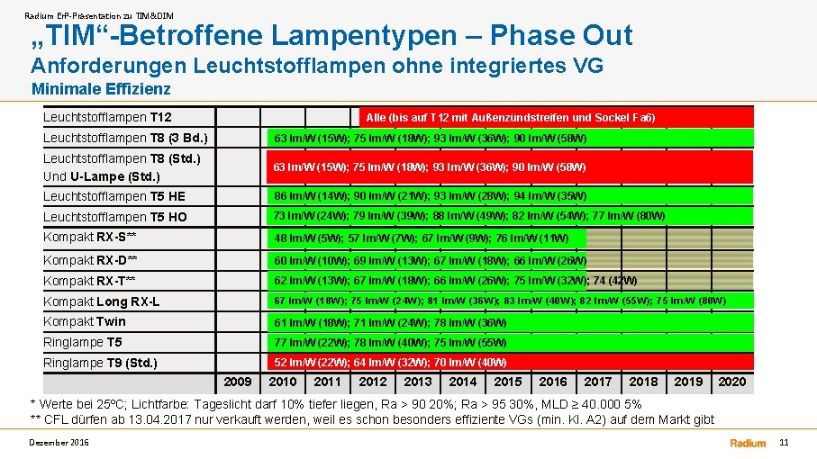 Radium Er. P-Präsentation zu TIM&DIM „TIM“-Betroffene Lampentypen – Phase Out Anforderungen Leuchtstofflampen ohne integriertes