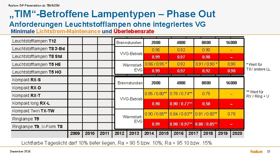 Radium Er. P-Präsentation zu TIM&DIM „TIM“-Betroffene Lampentypen – Phase Out Anforderungen Leuchtstofflampen ohne integriertes