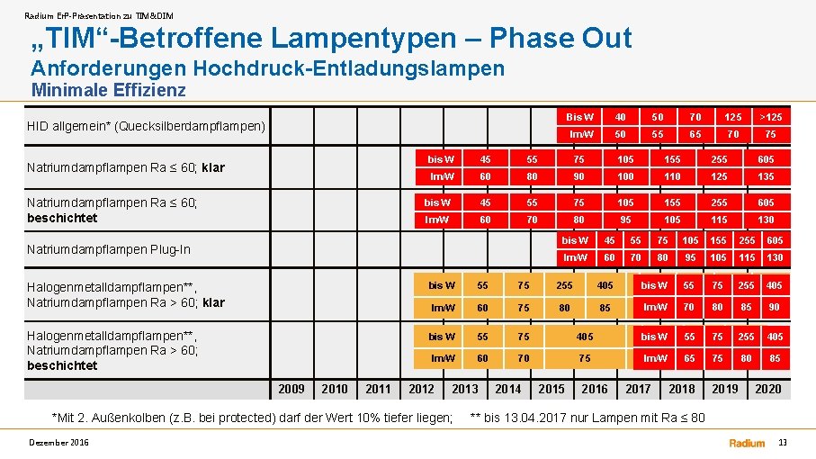 Radium Er. P-Präsentation zu TIM&DIM „TIM“-Betroffene Lampentypen – Phase Out Anforderungen Hochdruck-Entladungslampen Minimale Effizienz