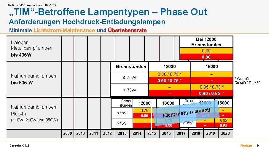 Radium Er. P-Präsentation zu TIM&DIM „TIM“-Betroffene Lampentypen – Phase Out Anforderungen Hochdruck-Entladungslampen Minimale Lichtstrom-Maintenance