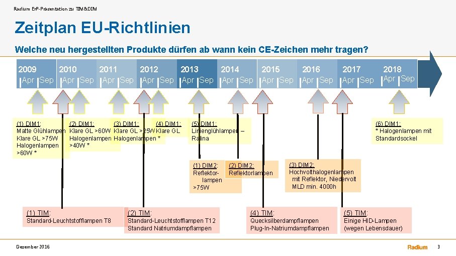 Radium Er. P-Präsentation zu TIM&DIM Zeitplan EU-Richtlinien Welche neu hergestellten Produkte dürfen ab wann