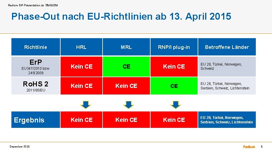 Radium Er. P-Präsentation zu TIM&DIM Phase-Out nach EU-Richtlinien ab 13. April 2015 Richtlinie Er.