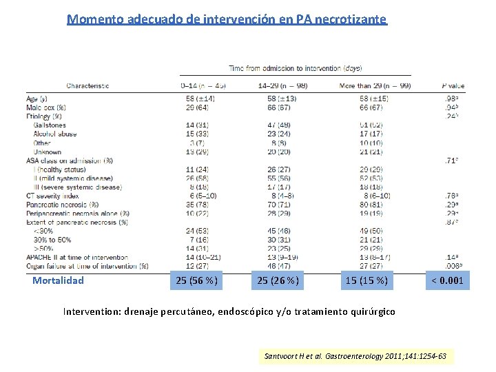 Momento adecuado de intervención en PA necrotizante Mortalidad 25 (56 %) 25 (26 %)