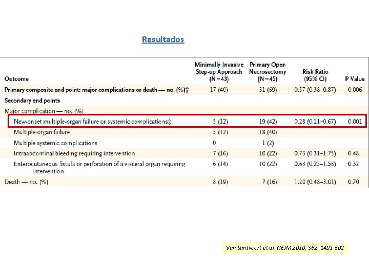 Resultados Van Santvoort et al. NEJM 2010; 362: 1491 -502 