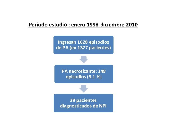 Período estudio : enero 1998 -diciembre 2010 Ingresan 1628 episodios de PA (en 1377