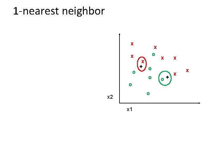 1 -nearest neighbor x x o x + o o x 2 x 1