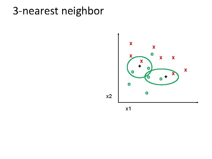 3 -nearest neighbor x x o x + o o x 2 x 1