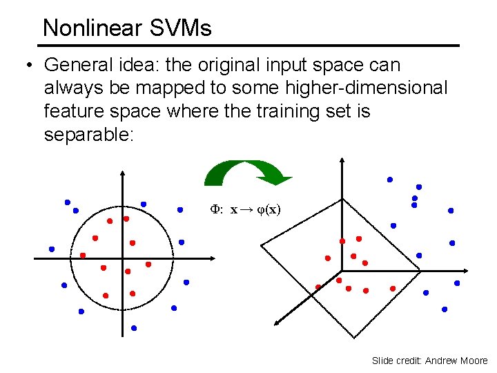 Nonlinear SVMs • General idea: the original input space can always be mapped to
