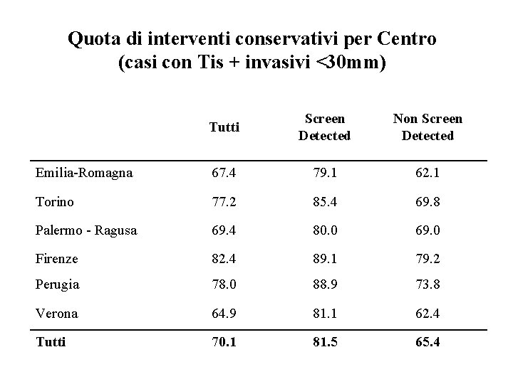 Quota di interventi conservativi per Centro (casi con Tis + invasivi <30 mm) Tutti