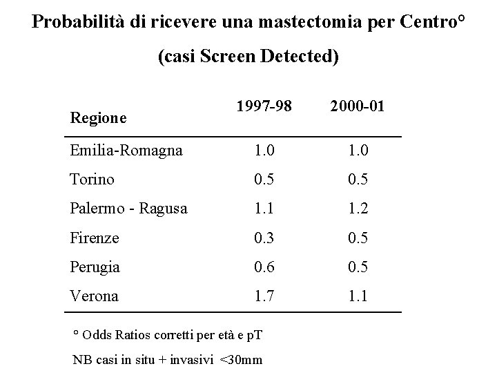 Probabilità di ricevere una mastectomia per Centro° (casi Screen Detected) 1997 -98 2000 -01