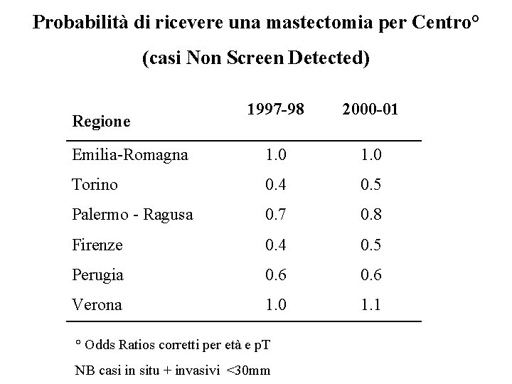 Probabilità di ricevere una mastectomia per Centro° (casi Non Screen Detected) 1997 -98 2000