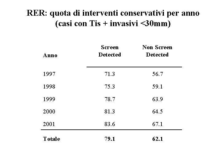 RER: quota di interventi conservativi per anno (casi con Tis + invasivi <30 mm)