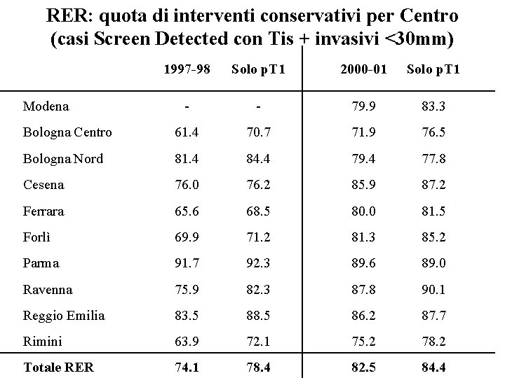 RER: quota di interventi conservativi per Centro (casi Screen Detected con Tis + invasivi