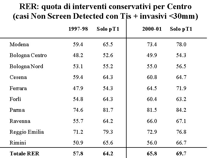 RER: quota di interventi conservativi per Centro (casi Non Screen Detected con Tis +