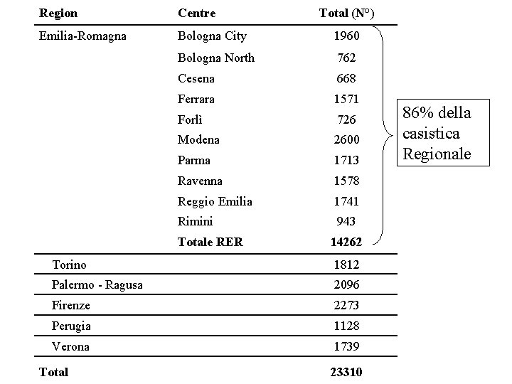 Region Centre Emilia-Romagna Bologna City 1960 Bologna North 762 Cesena 668 Ferrara 1571 Forlì