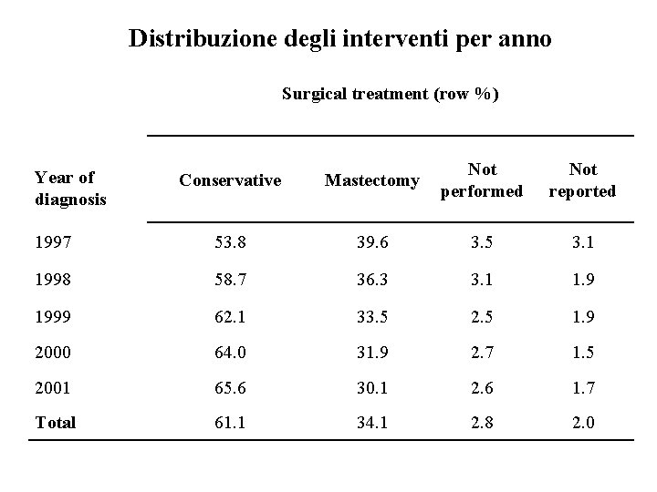 Distribuzione degli interventi per anno Surgical treatment (row %) Conservative Mastectomy Not performed Not