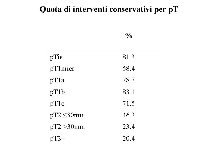 Quota di interventi conservativi per p. T % p. Tis 81. 3 p. T