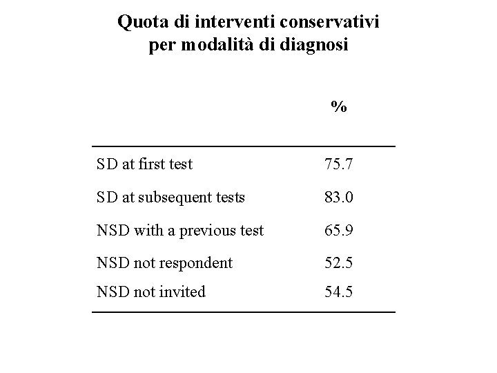 Quota di interventi conservativi per modalità di diagnosi % SD at first test 75.