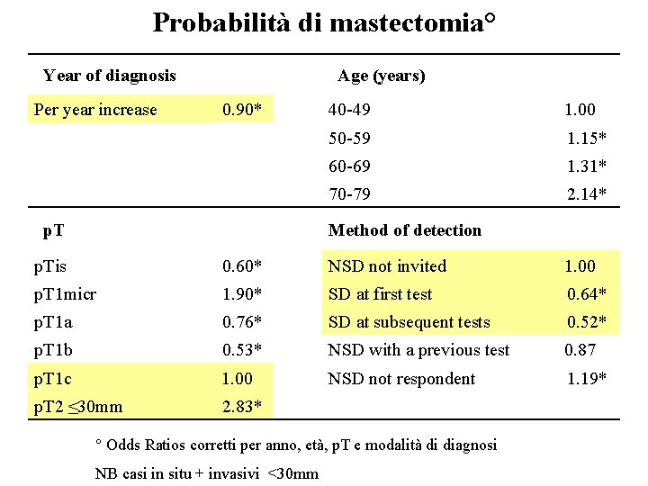 Probabilità di mastectomia° Year of diagnosis Per year increase Age (years) 0. 90* p.