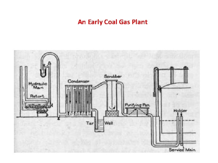 An Early Coal Gas Plant 