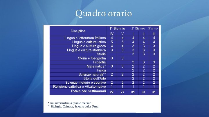 Quadro orario * con informatica al primo biennio ** Biologia, Chimica, Scienze della Terra