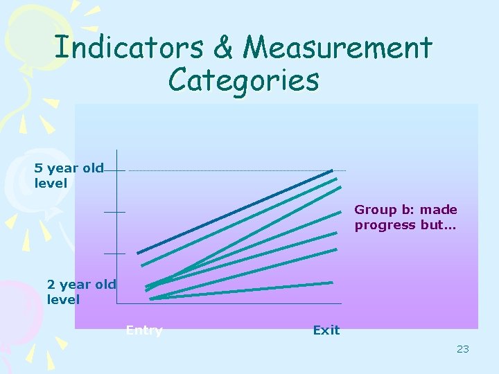 Indicators & Measurement Categories 5 year old level Group b: made progress but… 2