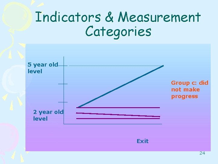 Indicators & Measurement Categories 5 year old level Group c: did not make progress