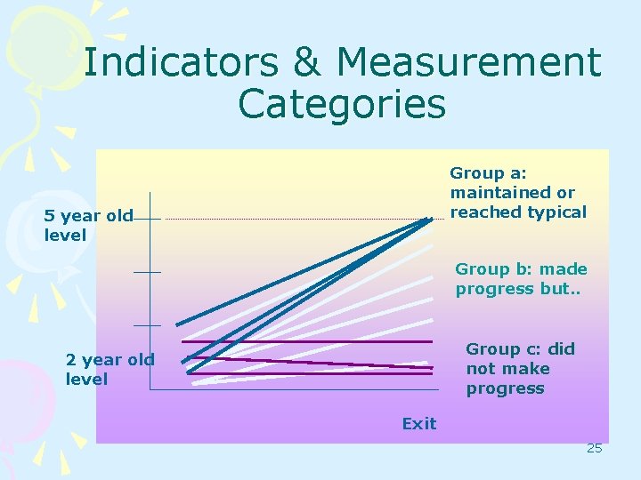 Indicators & Measurement Categories Group a: maintained or reached typical 5 year old level