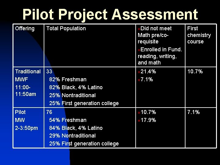Pilot Project Assessment Offering Total Population n. Did not meet First Math pre/cochemistry requisite