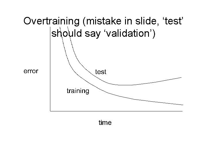 Overtraining (mistake in slide, ‘test’ should say ‘validation’) 