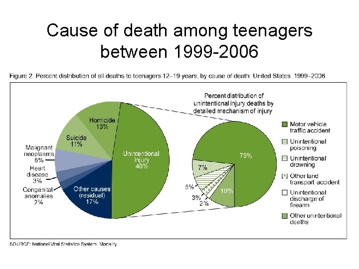 Cause of death among teenagers between 1999 -2006 