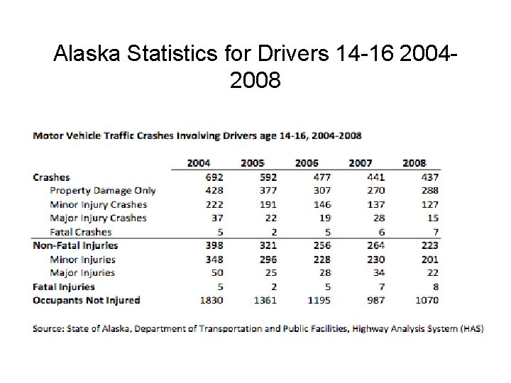 Alaska Statistics for Drivers 14 -16 20042008 