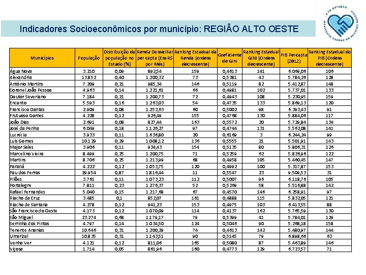 Indicadores Socioeconômicos por município: REGIÃO ALTO OESTE Municípios Água Nova Alexandria Antônio Martins Coronel