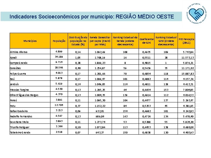 Indicadores Socioeconômicos por município: REGIÃO MÉDIO OESTE Municípios População Distribuição da Renda Domiciliar Ranking