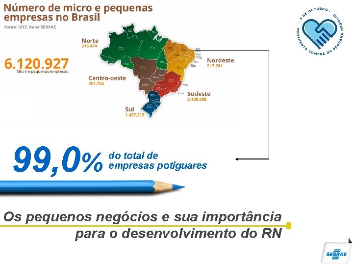 99, 0% do total de empresas potiguares Os pequenos negócios e sua importância para