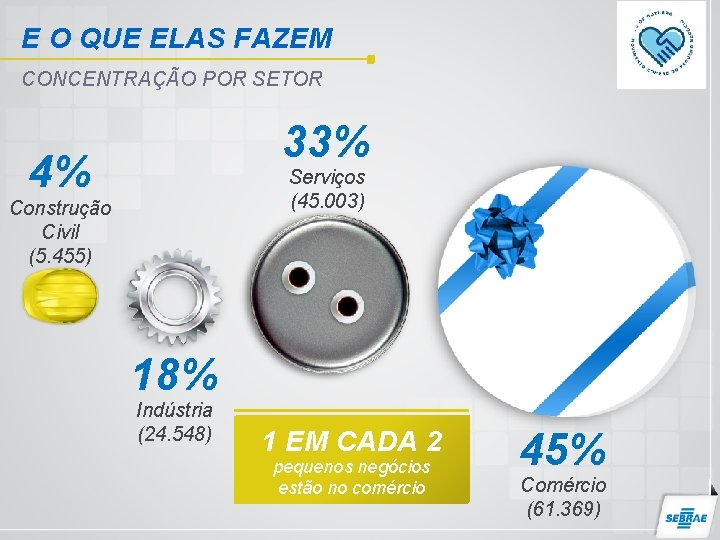 E O QUE ELAS FAZEM CONCENTRAÇÃO POR SETOR 33% 4% Serviços (45. 003) Construção