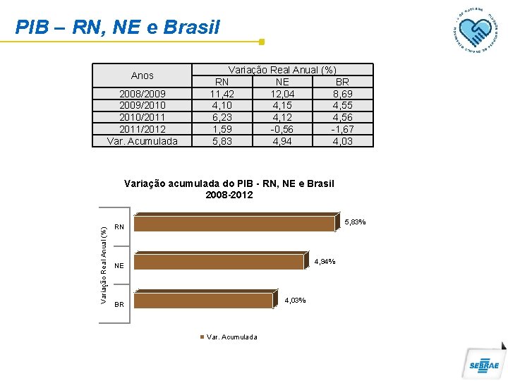 PIB – RN, NE e Brasil Anos 2008/2009/2010/2011/2012 Var. Acumulada Variação Real Anual (%)