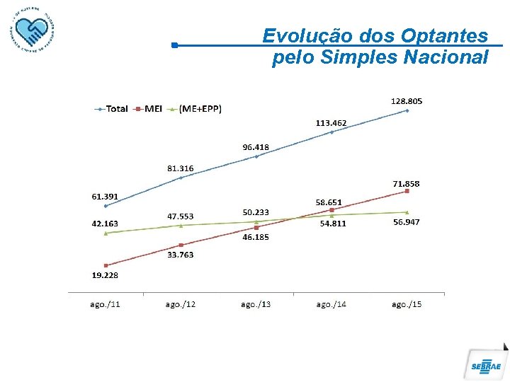 Evolução dos Optantes pelo Simples Nacional 