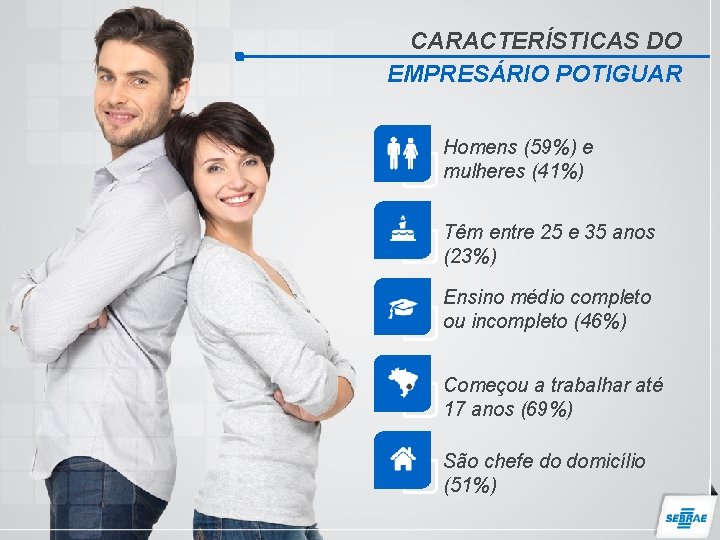 CARACTERÍSTICAS DO EMPRESÁRIO POTIGUAR Homens (59%) e mulheres (41%) Têm entre 25 e 35