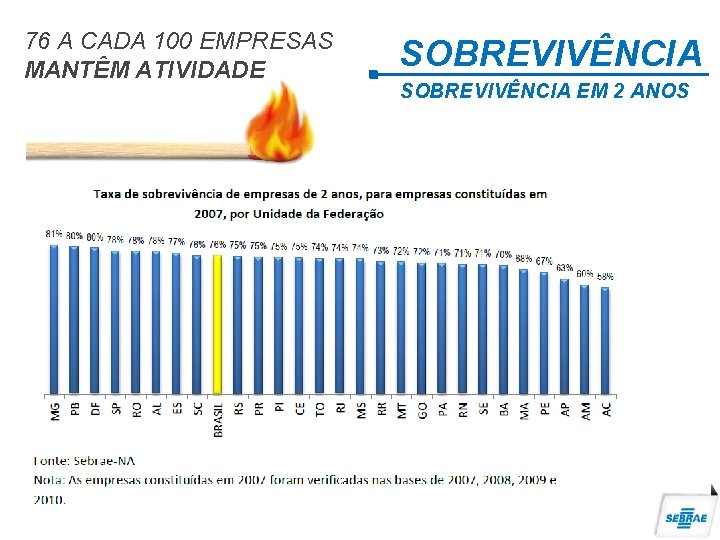 76 A CADA 100 EMPRESAS MANTÊM ATIVIDADE SOBREVIVÊNCIA EM 2 ANOS 